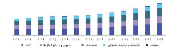 بازار تجاری مواد سفید کننده نوری