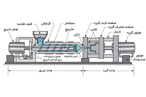 اجزاء کلیدی اکسترودر تک ماردونه در شکل زیر نشان داده شده است. این دستگاه 5 قسمت اصلی دارد.