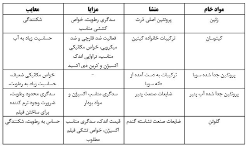 مزایا و معایب مواد زیست تخریب پذیر