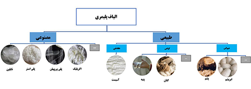 انواع الیاف پلیمری در نساجی