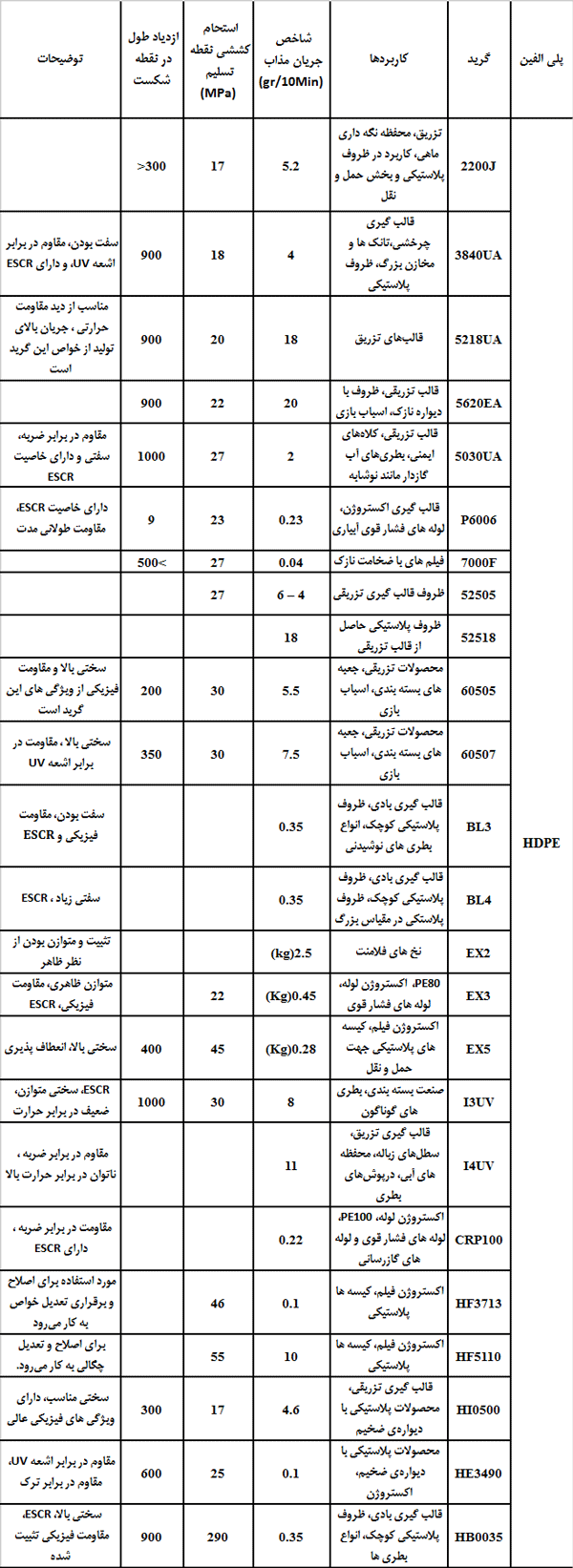 ویژگی و مشخصات گریدهای مختلف پلی اتیلن سنگین