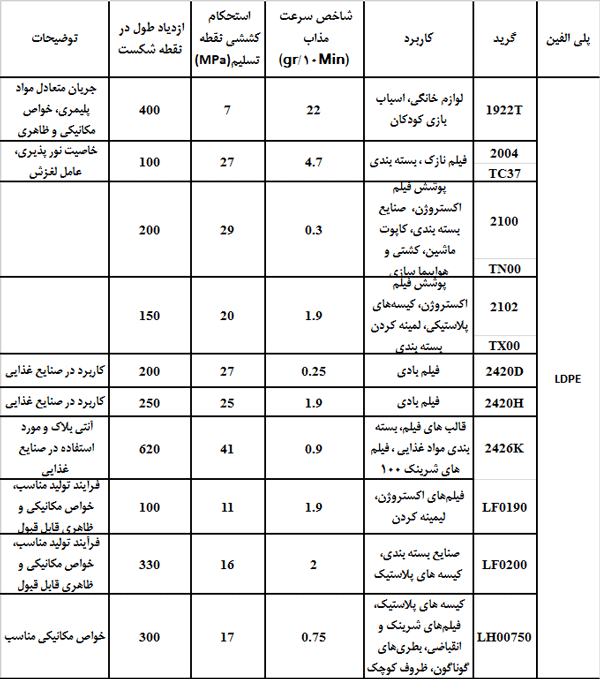 جذول ویژگی های پلی اتیلن سبک LDPE