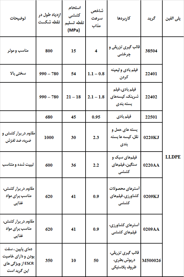 ویژگی ها و مشخصات گریدهای مختلف LLDPE