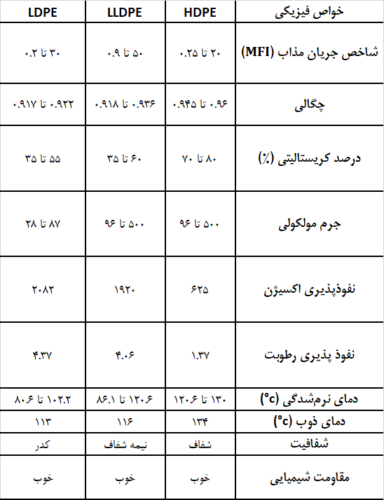 خواص فیزیکی گریدهای مختلف پلی اتیلن