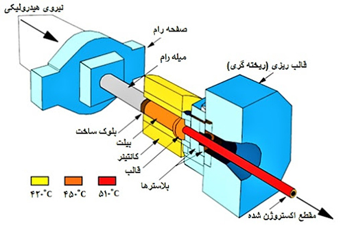 فرآیند اکستروژن یکی از پرکاربرد ترین و به صرفه ترین فرآیند های تولید پلیمر است